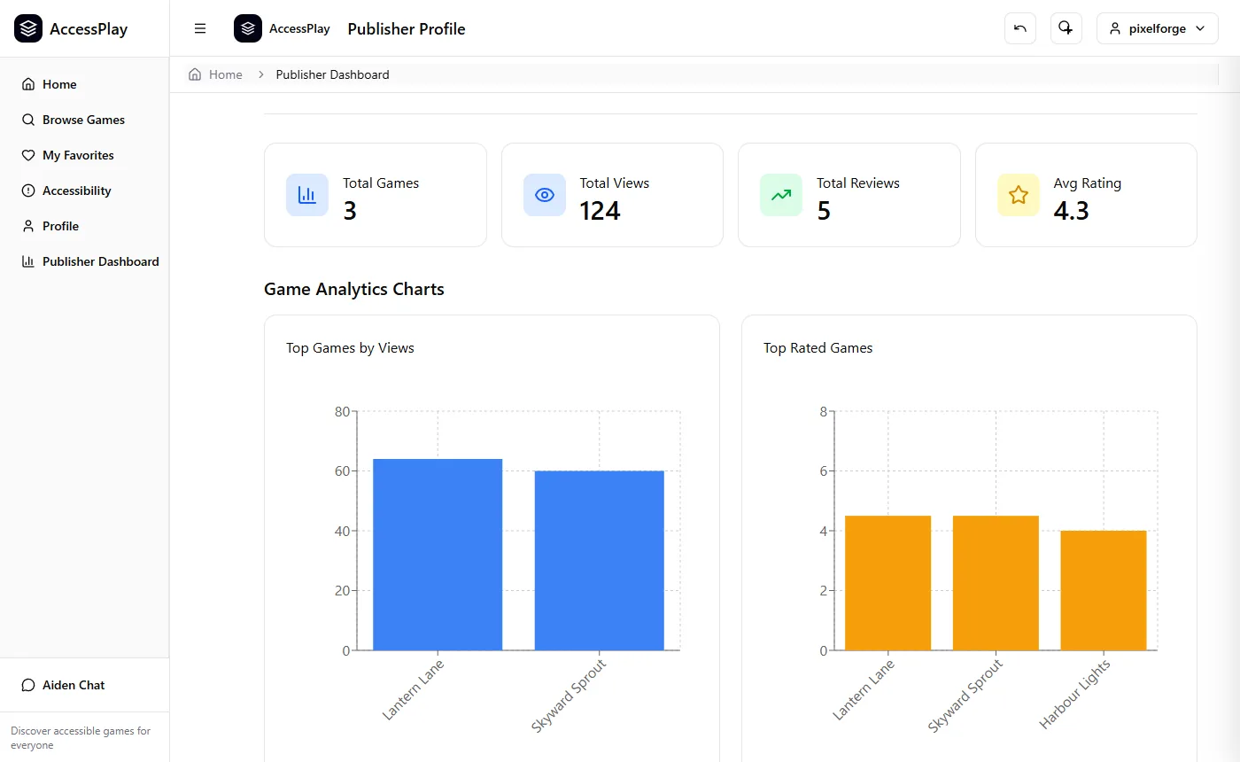 Publisher analytics: totals for games, views, reviews and average rating, above bar charts of the publisher's most-viewed and top-rated games.